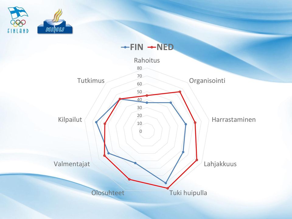 Organisointi Harrastaminen