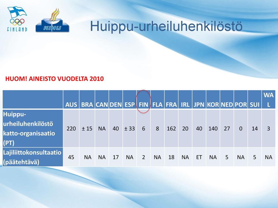 Lajiliittokonsultaatio (päätehtävä) AUS BRA CAN DEN ESP FIN FLA FRA IRL