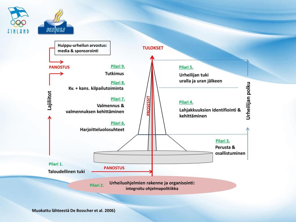 Harjoitteluolosuhteet Pilari 4. Lahjakkuuksien identifiointi & kehittäminen Pilari 3. Perusta & osallistuminen Pilari 1.