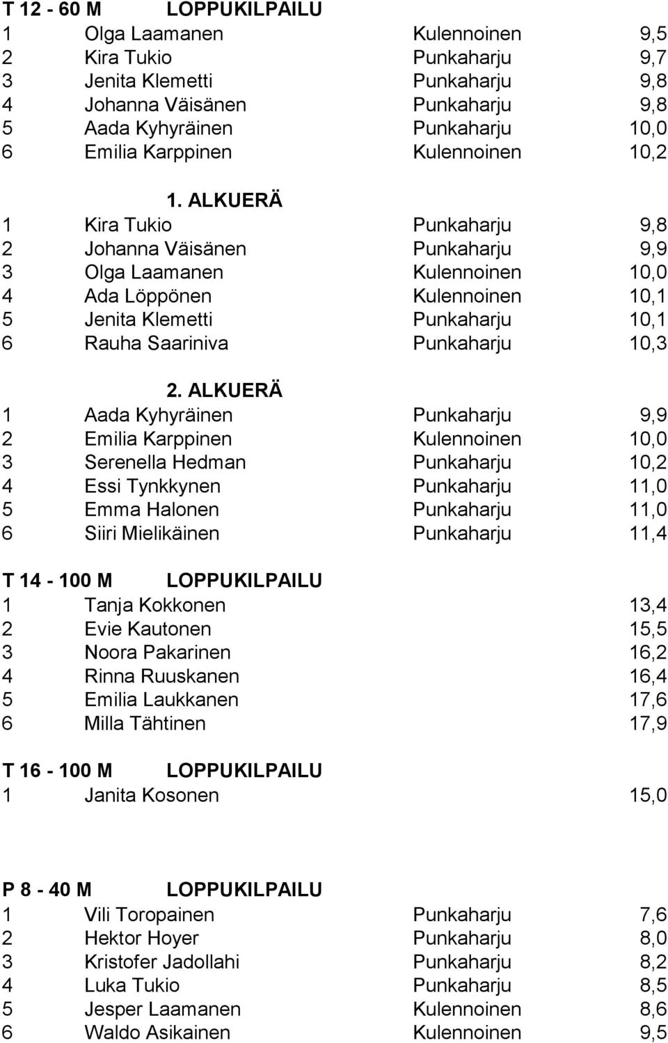 ALKUERÄ 1 Kira Tukio Punkaharju 9,8 2 Johanna Väisänen Punkaharju 9,9 3 Olga Laamanen Kulennoinen 10,0 4 Ada Löppönen Kulennoinen 10,1 5 Jenita Klemetti Punkaharju 10,1 6 Rauha Saariniva Punkaharju