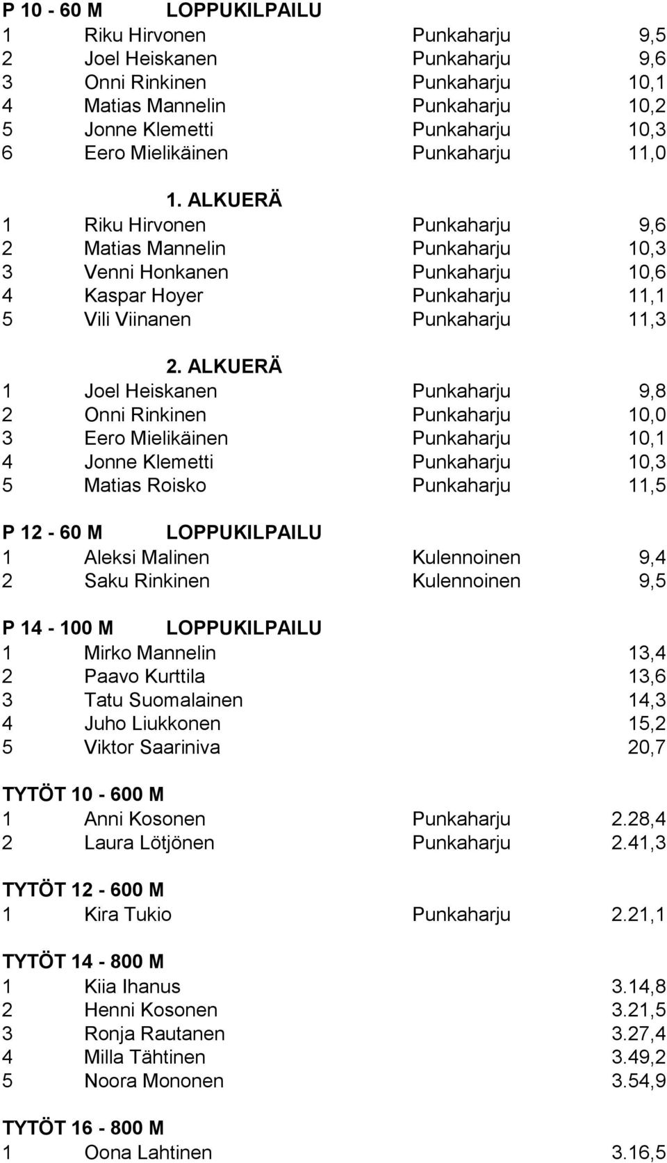 ALKUERÄ 1 Riku Hirvonen Punkaharju 9,6 2 Matias Mannelin Punkaharju 10,3 3 Venni Honkanen Punkaharju 10,6 4 Kaspar Hoyer Punkaharju 11,1 5 Vili Viinanen Punkaharju 11,3 2.