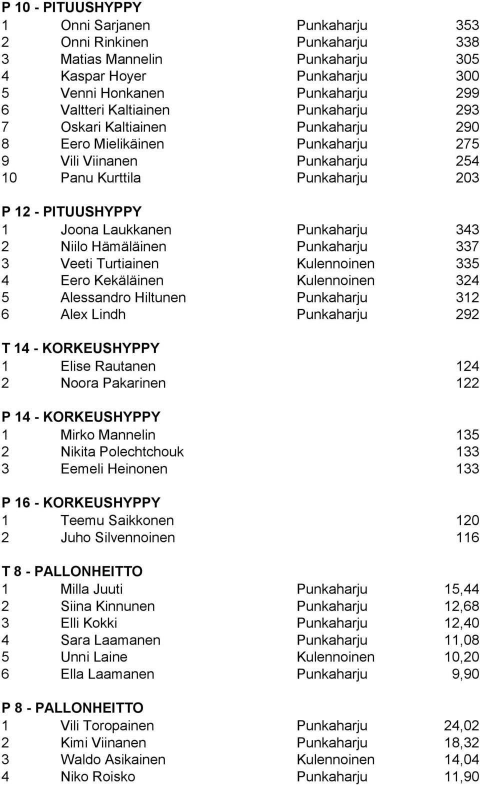 2 Niilo Hämäläinen Punkaharju 337 3 Veeti Turtiainen Kulennoinen 335 4 Eero Kekäläinen Kulennoinen 324 5 Alessandro Hiltunen Punkaharju 312 6 Alex Lindh Punkaharju 292 T 14 - KORKEUSHYPPY 1 Elise