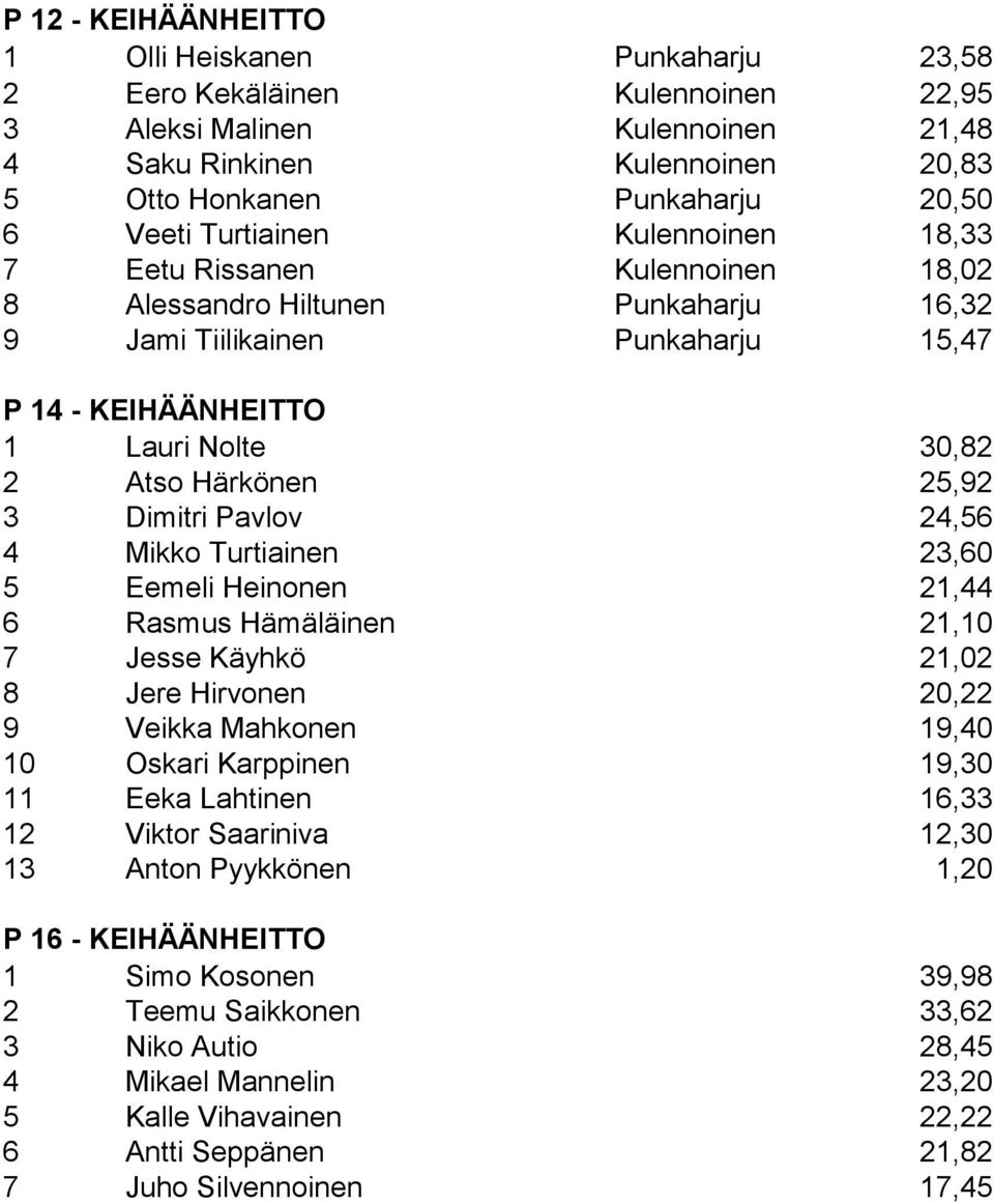 Härkönen 25,92 3 Dimitri Pavlov 24,56 4 Mikko Turtiainen 23,60 5 Eemeli Heinonen 21,44 6 Rasmus Hämäläinen 21,10 7 Jesse Käyhkö 21,02 8 Jere Hirvonen 20,22 9 Veikka Mahkonen 19,40 10 Oskari Karppinen