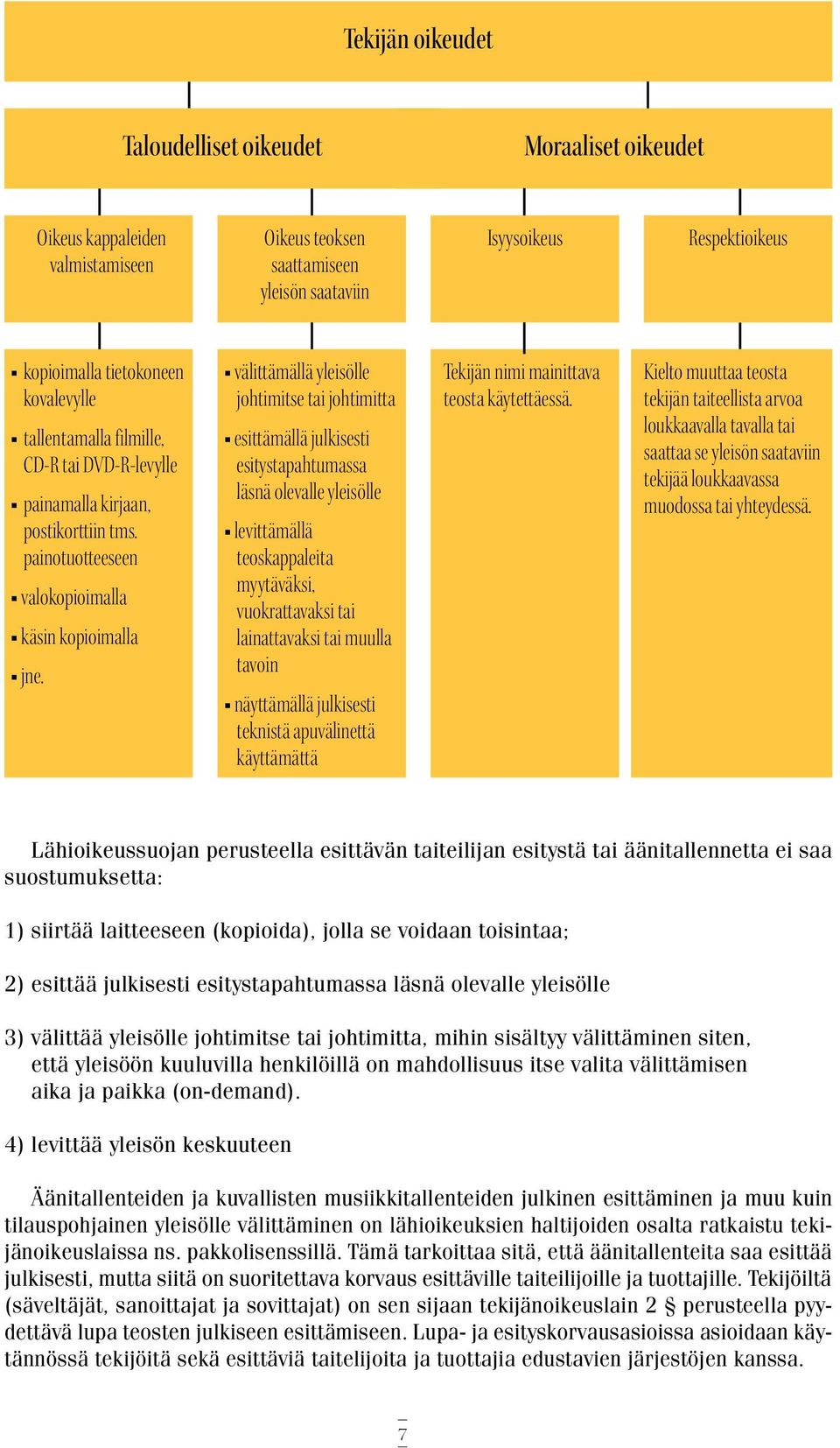 välittämällä yleisölle johtimitse tai johtimitta esittämällä julkisesti esitystapahtumassa läsnä olevalle yleisölle levittämällä teoskappaleita myytäväksi, vuokrattavaksi tai lainattavaksi tai muulla