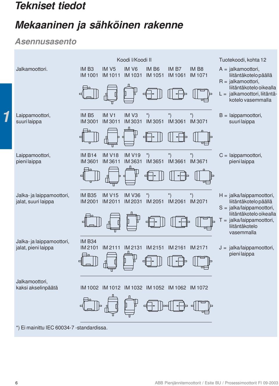 vasemmalla Laippamoottori, IM B5 IM V1 IM V *) *) *) B = laippamoottori, suuri laippa IM 001 IM 011 IM 01 IM 051 IM 061 IM 071 suuri laippa Laippamoottori, IM B14 IM V18 IM V19 *) *) *) C =