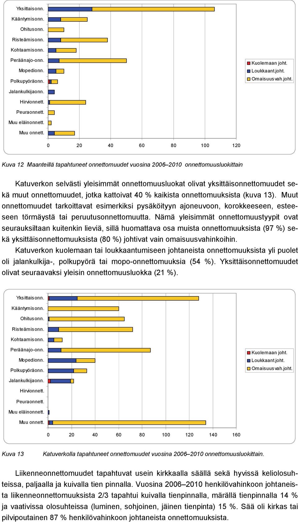 0 20 40 60 80 100 120 Kuva 12 Maanteillä tapahtuneet onnettomuudet vuosina 2006 2010 onnettomuusluokittain Katuverkon selvästi yleisimmät onnettomuusluokat olivat yksittäisonnettomuudet sekä muut