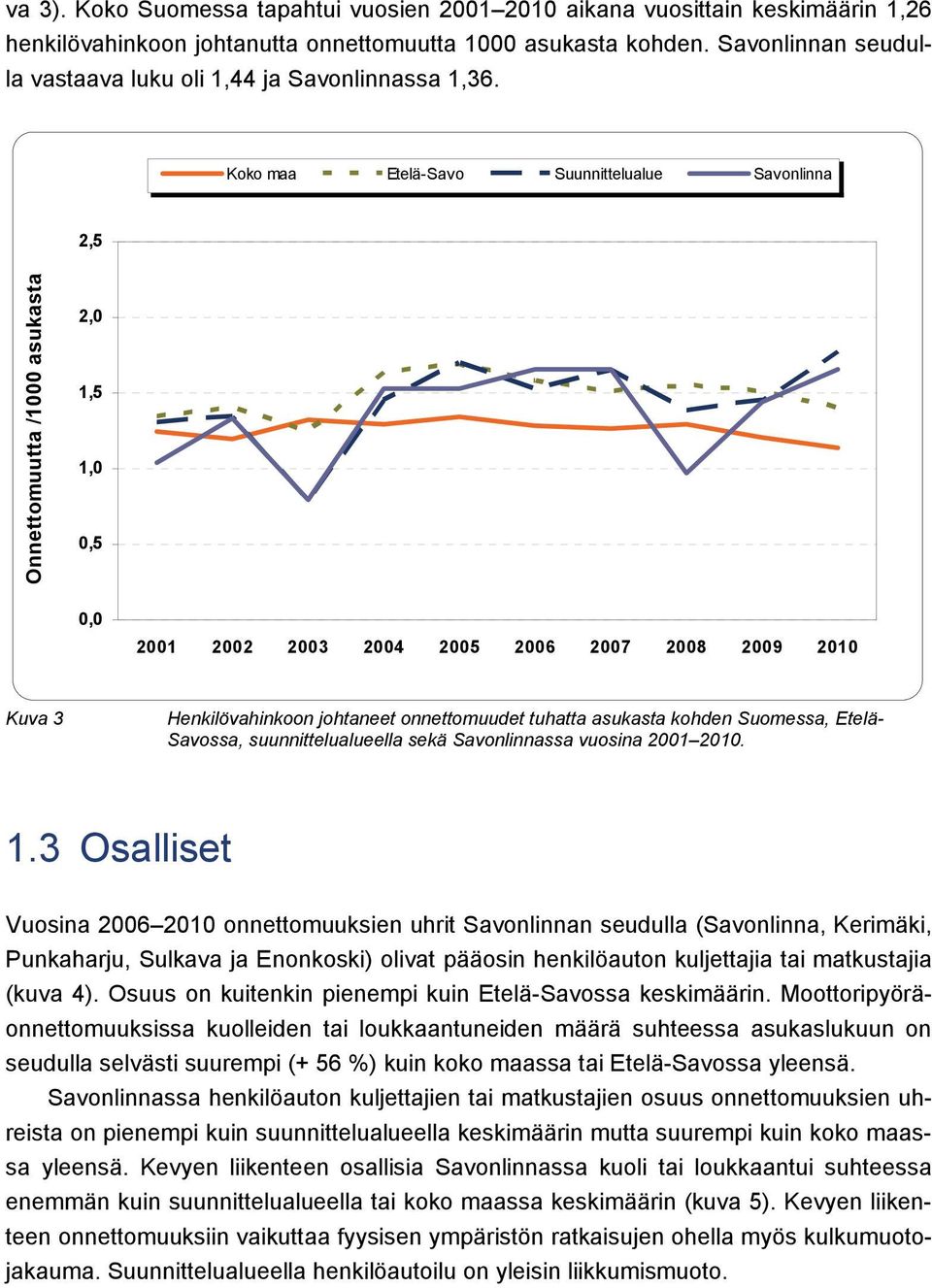 Koko maa Etelä-Savo Suunnittelualue Savonlinna 2,5 Onnettomuutta /1000 asukasta 2,0 1,5 1,0 0,5 0,0 2001 2002 2003 2004 2005 2006 2007 2008 2009 2010 Kuva 3 Henkilövahinkoon johtaneet onnettomuudet