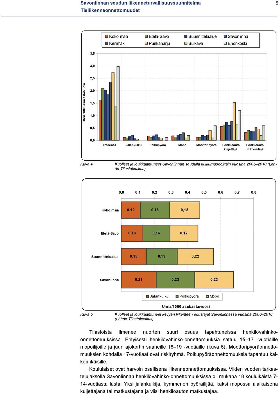 kulkumuodoittain vuosina 2006 2010 (Lähde:Tilastokeskus) 0,0 0,1 0,2 0,3 0,4 0,5 0,6 0,7 0,8 Koko maa 0,12 0,18 0,18 Etelä-Savo 0,13 0,16 0,17 Suunnittelualue 0,15 0,19 0,22 Savonlinna 0,21 0,23 0,23