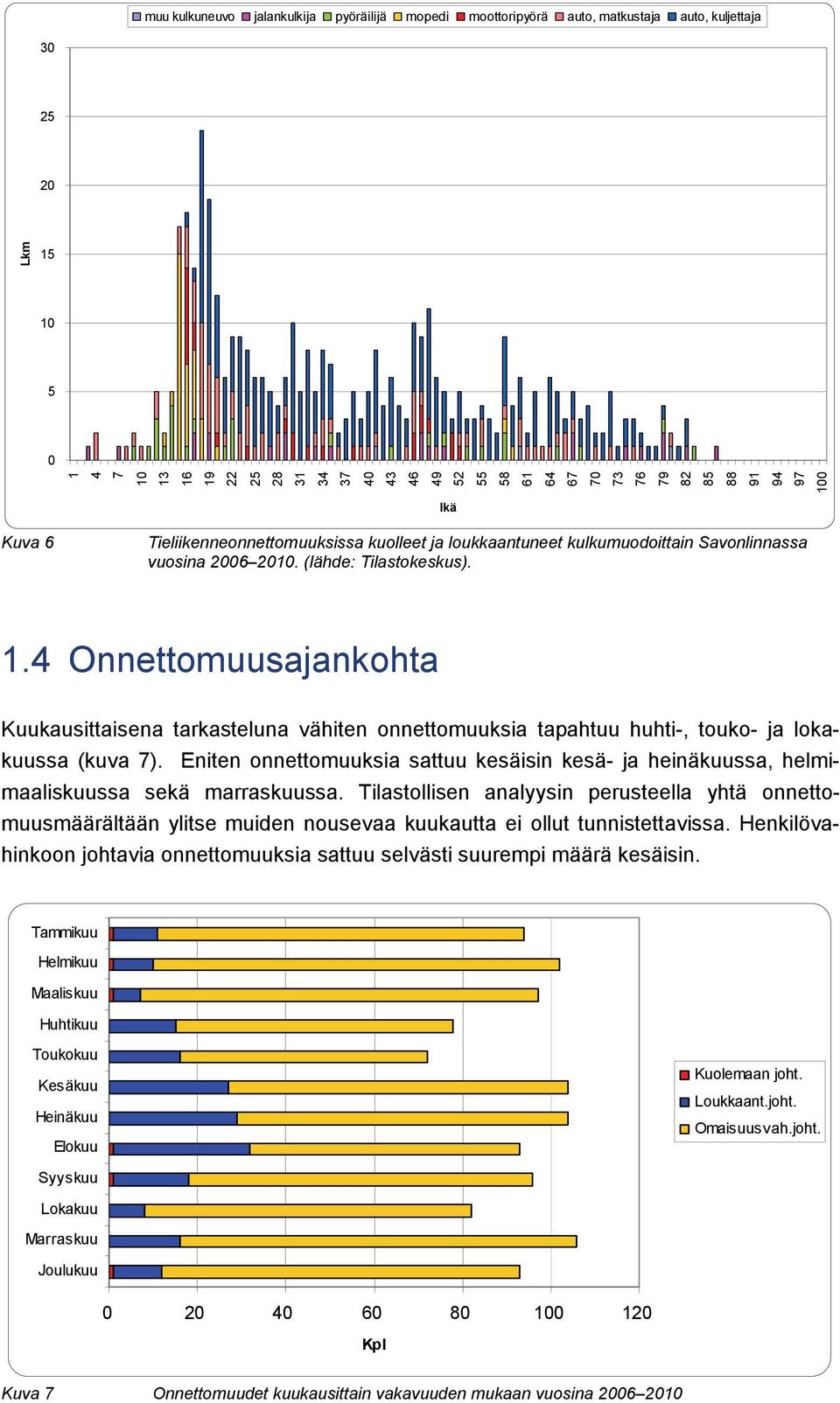 Eniten onnettomuuksia sattuu kesäisin kesä- ja heinäkuussa, helmimaaliskuussa sekä marraskuussa.