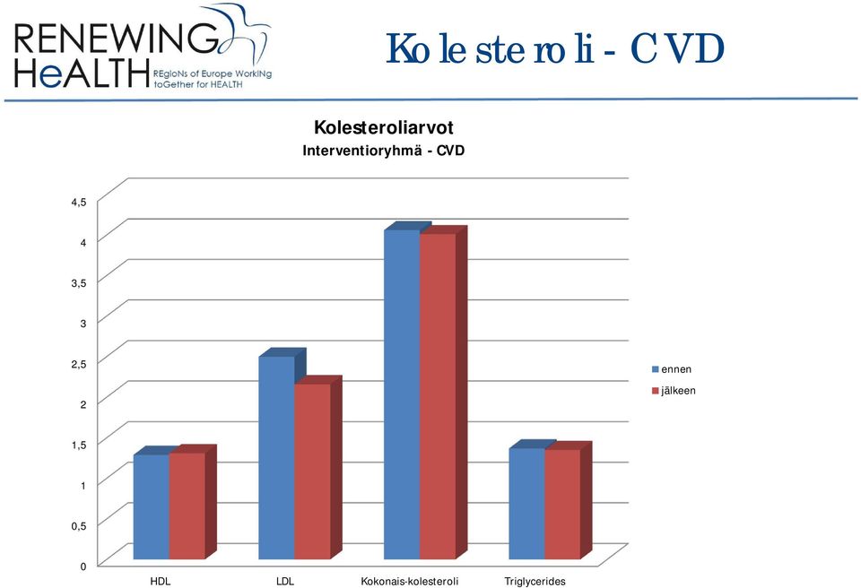 2,5 2 ennen jälkeen 1,5 1 0,5 0 HDL