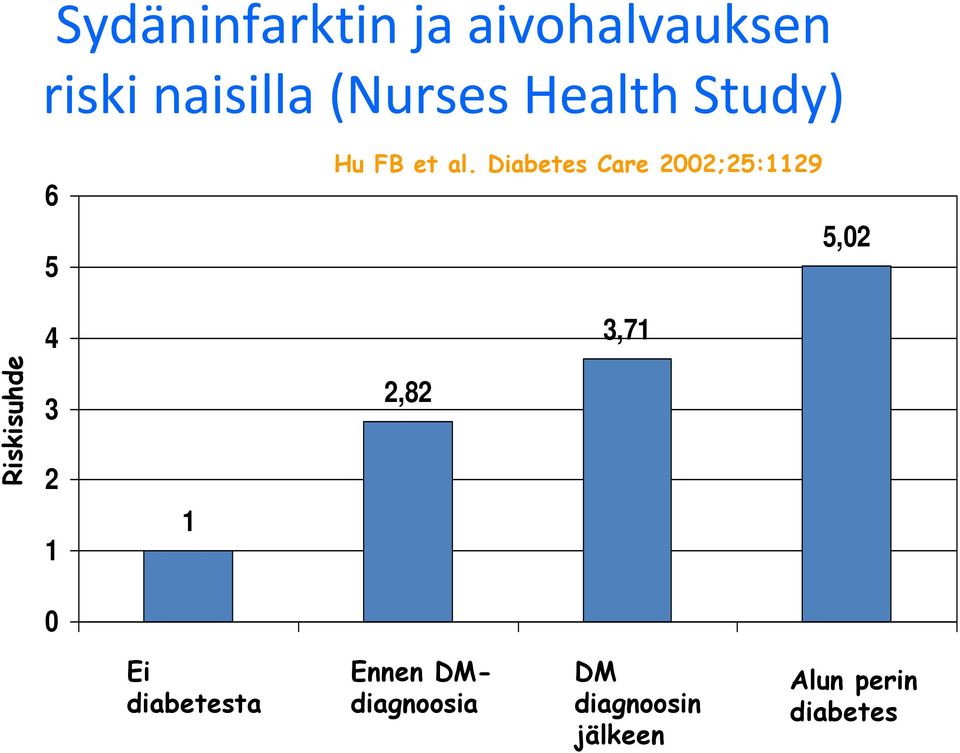 Diabetes Care 2002;25:1129 5,02 4 3,71 Riskisuhde 3 2 1