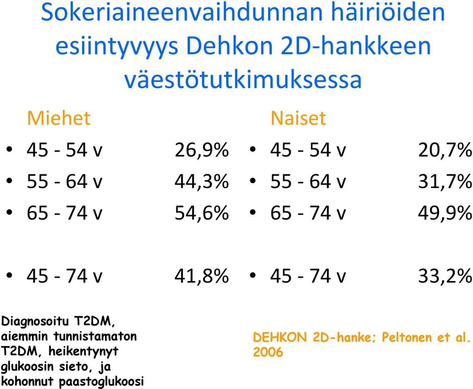 74 v 49,9% 45 74 v 41,8% 45 74 v 33,2% Diagnosoitu T2DM, aiemmin tunnistamaton T2DM,