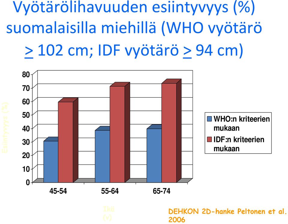 50 40 30 20 10 WHO:n kriteerien mukaan IDF:n kriteerien mukaan