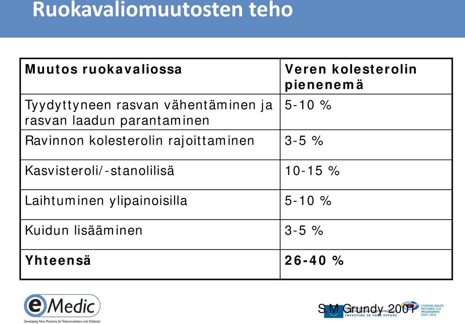 % Ravinnon kolesterolin rajoittaminen 3-5 % Kasvisteroli/-stanolilisä 10-15 %