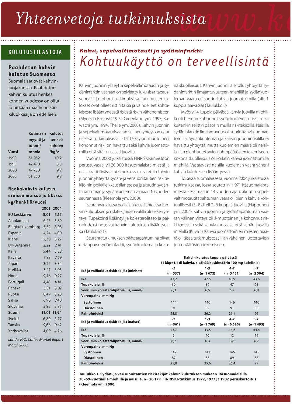 Kotimaan Kulutus myynti ja henkeä tuonti/ kohden Vuosi tonnia /kg/v 1990 51 052 10,2 1995 42 490 8,3 2000 47 730 9,2 2005 51 250 9,8 Raakakahvin kulutus eräissä maissa ja EU:ssa kg/henkilö/vuosi 2001