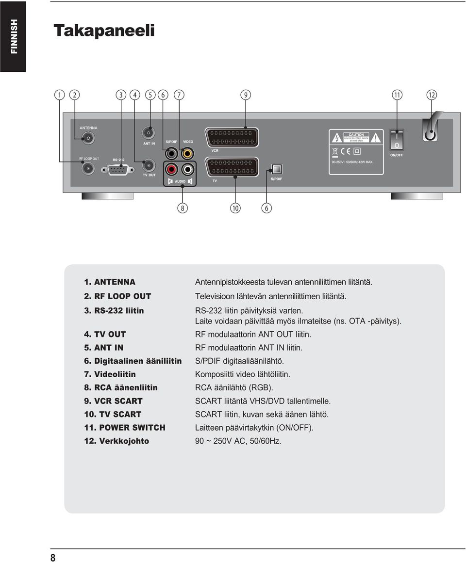 ANT IN RF modulaattorin ANT IN liitin. 6. Digitaalinen ääniliitin S/PDIF digitaaliäänilähtö. 7. Videoliitin Komposiitti video lähtöliitin. 8.