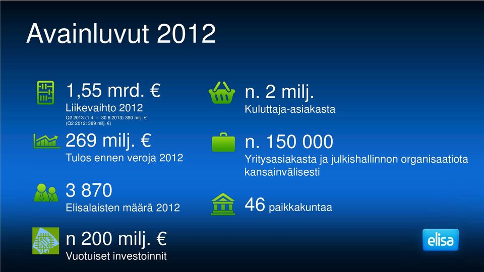Tulos ennen veroja 2012 3 870 Elisalaisten määrä 2012 n. 2 milj.