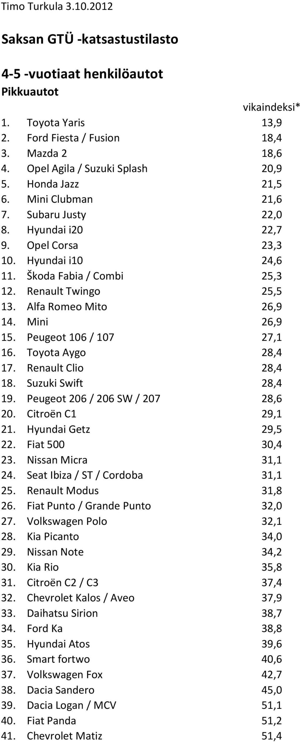 Peugeot 106 / 107 27,1 16. Toyota Aygo 28,4 17. Renault Clio 28,4 18. Suzuki Swift 28,4 19. Peugeot 206 / 206 SW / 207 28,6 20. Citroën C1 29,1 21. Hyundai Getz 29,5 22. Fiat 500 30,4 23.