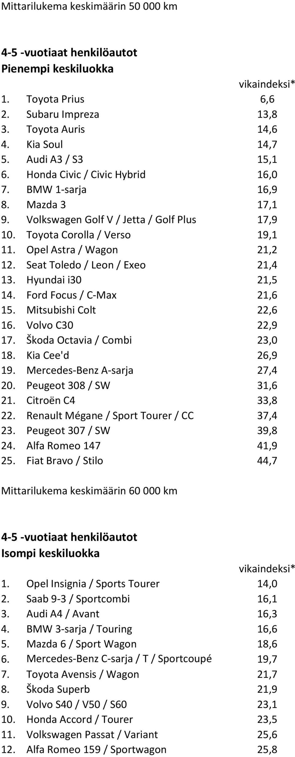 Ford Focus / C-Max 21,6 15. Mitsubishi Colt 22,6 16. Volvo C30 22,9 17. Škoda Octavia / Combi 23,0 18. Kia Cee'd 26,9 19. Mercedes-Benz A-sarja 27,4 20. Peugeot 308 / SW 31,6 21. Citroën C4 33,8 22.