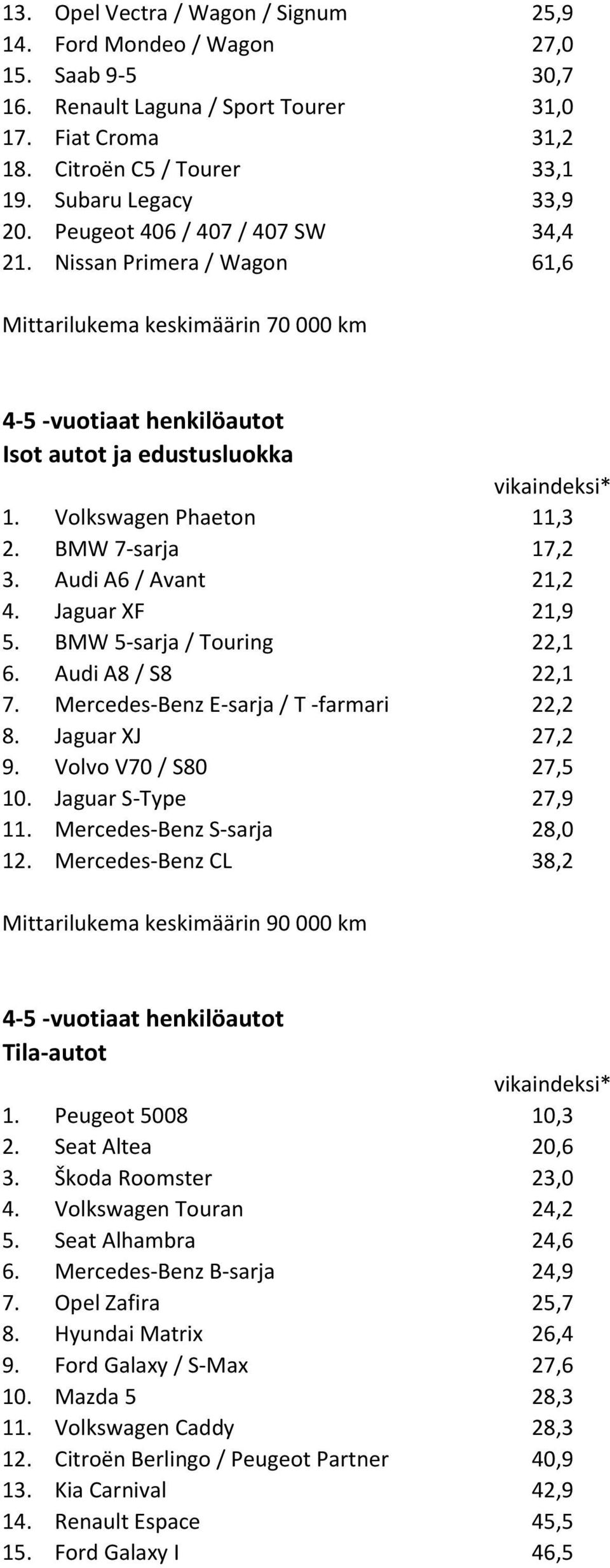 Audi A6 / Avant 21,2 4. Jaguar XF 21,9 5. BMW 5-sarja / Touring 22,1 6. Audi A8 / S8 22,1 7. Mercedes-Benz E-sarja / T -farmari 22,2 8. Jaguar XJ 27,2 9. Volvo V70 / S80 27,5 10.