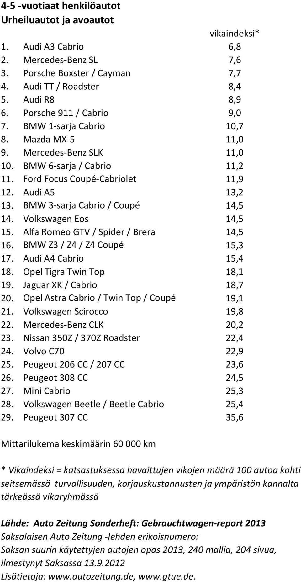 Volkswagen Eos 14,5 15. Alfa Romeo GTV / Spider / Brera 14,5 16. BMW Z3 / Z4 / Z4 Coupé 15,3 17. Audi A4 Cabrio 15,4 18. Opel Tigra Twin Top 18,1 19. Jaguar XK / Cabrio 18,7 20.