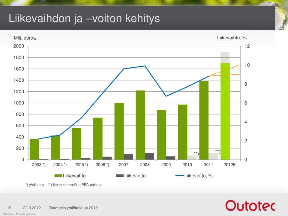 2003 *) 2004 *) 2005 *) 2006 *) 2007 2008 2009 2010 2011 2012E Liikevaihto