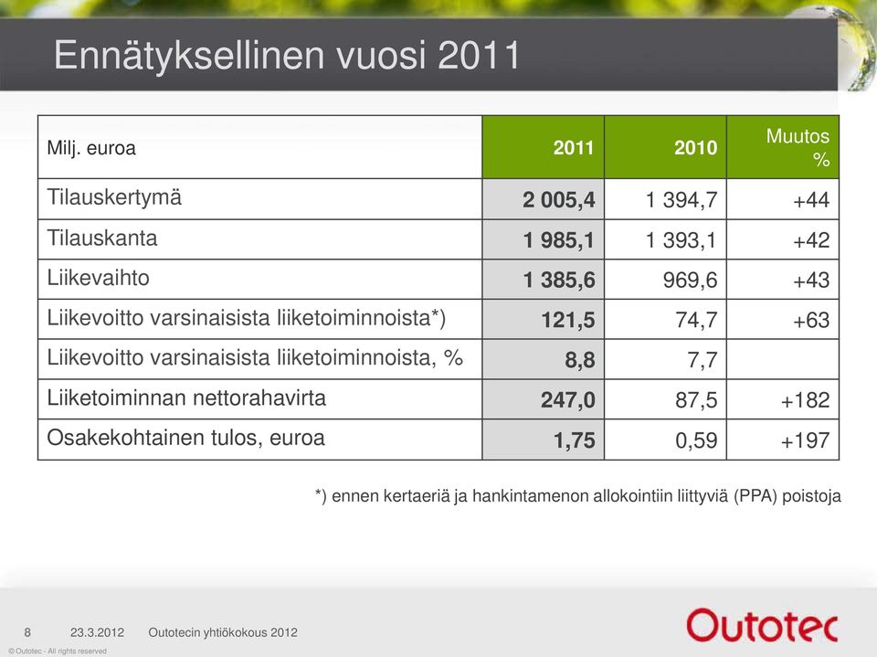 +43 Liikevoitto varsinaisista liiketoiminnoista*) 121,5 74,7 +63 Liikevoitto varsinaisista liiketoiminnoista, % 8,8