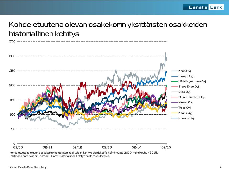 02/13 02/14 02/15 Kohde-etuutena olevan osakekorin yksittäisten osakkeiden kehitys ajanjaksolla helmikuusta 2010