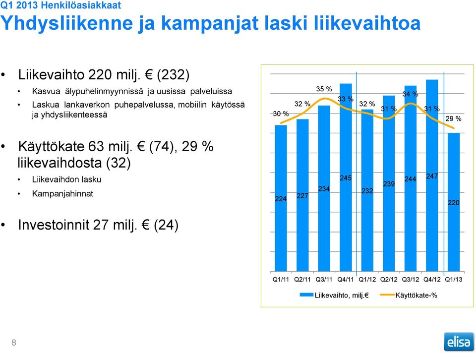 yhdysliikenteessä 30 % 32 % 35 % 33 % 32 % 31 % 34 % 31 % 29 % Käyttökate 63 milj.