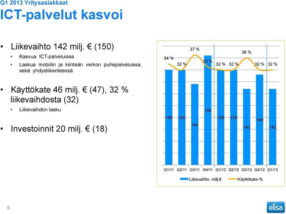 32 % 37 % 33 % 32 % 32 % 36 % 32 % 32 % Käyttökate 46 milj.