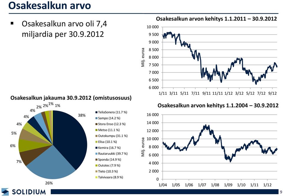 3 %) Talvivaara (8.9 %) Osakesalkun arvon kehitys 1.1.2011 30.9.2012 10 000 9 500 9 000 8 500 8 000 7 500 7 000 6 500 6 000 1/11 3/11 5/11 7/11 9/11 11/11 1/12 3/12 5/12 7/12 9/12 Osakesalkun arvon kehitys 1.