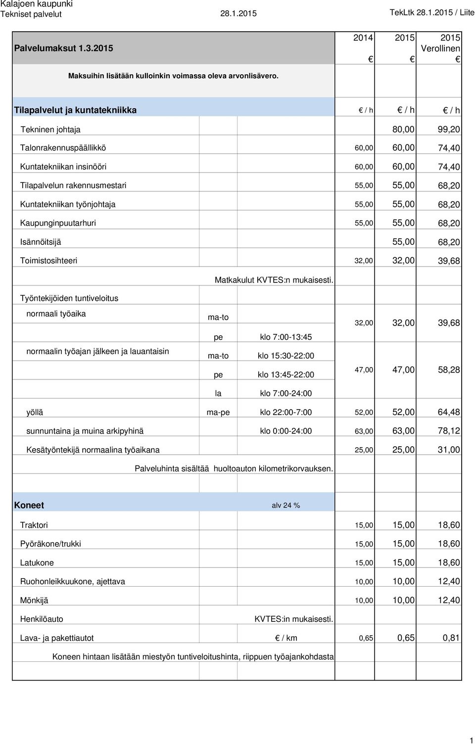 68,20 Kuntatekniikan työnjohtaja 55,00 55,00 68,20 Kaupunginpuutarhuri 55,00 55,00 68,20 Isännöitsijä 55,00 68,20 Toimistosihteeri 32,00 32,00 39,68 Matkakulut KVTES:n mukaisesti.