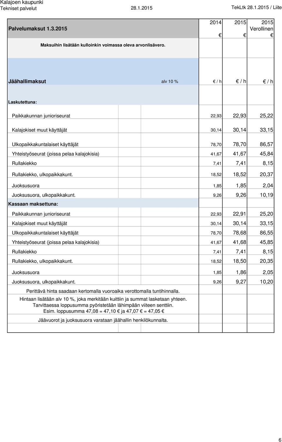 Yhteistyöseurat (joissa pelaa kalajokisia) 41,67 41,67 45,84 Rullakiekko 7,41 7,41 8,15 Rullakiekko, ulkopaikkakunt. 18,52 18,52 20,37 Juoksusuora 1,85 1,85 2,04 Juoksusuora, ulkopaikkakunt.