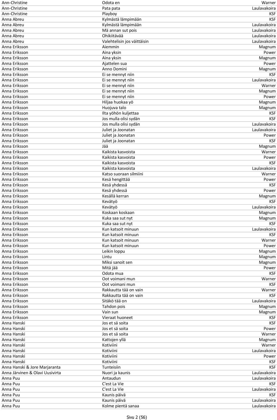 Eriksson Ajattelen sua Power Anna Eriksson Anno Domini Magnum Anna Eriksson Ei se mennyt niin KSF Anna Eriksson Ei se mennyt niin Laulavakoira Anna Eriksson Ei se mennyt niin Warner Anna Eriksson Ei