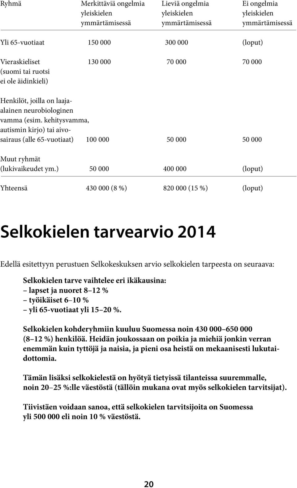 kehitysvamma, autismin kirjo) tai aivosairaus (alle 65-vuotiaat) 100 000 50 000 50 000 Muut ryhmät (lukivaikeudet ym.