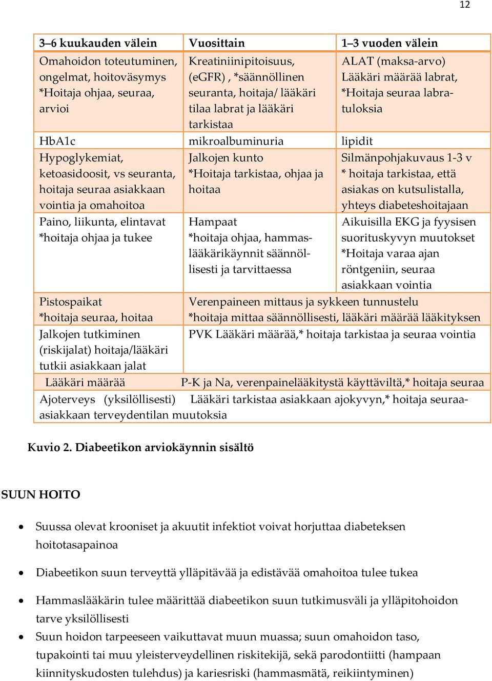 ohjaa ja tukee Pistospaikat *hoitaja seuraa, hoitaa Jalkojen tutkiminen (riskijalat) hoitaja/lääkäri tutkii asiakkaan jalat Lääkäri määrää Ajoterveys (yksilöllisesti) Jalkojen kunto *Hoitaja