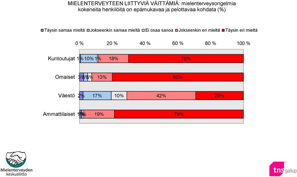 sanoa Jokseenkin eri mieltä Täysin eri mieltä 0 % 20 % 40 % 60 % 80 % 100 % Kuntoutujat