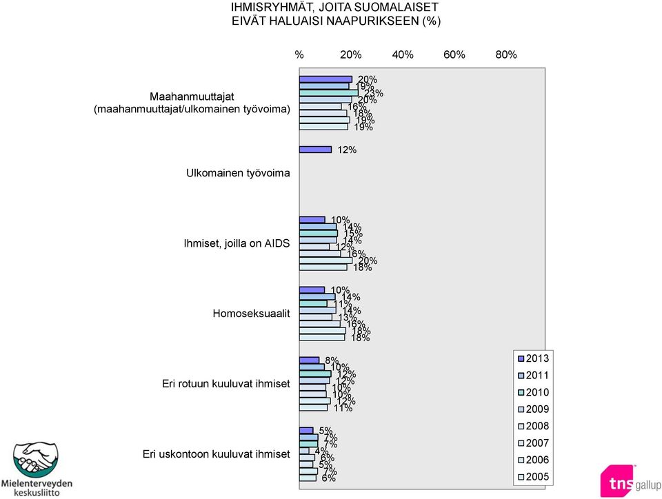 on AIDS Homoseksuaalit Eri rotuun kuuluvat ihmiset Eri uskontoon kuuluvat ihmiset 10% 14% 1 14% 12% 16% 20%