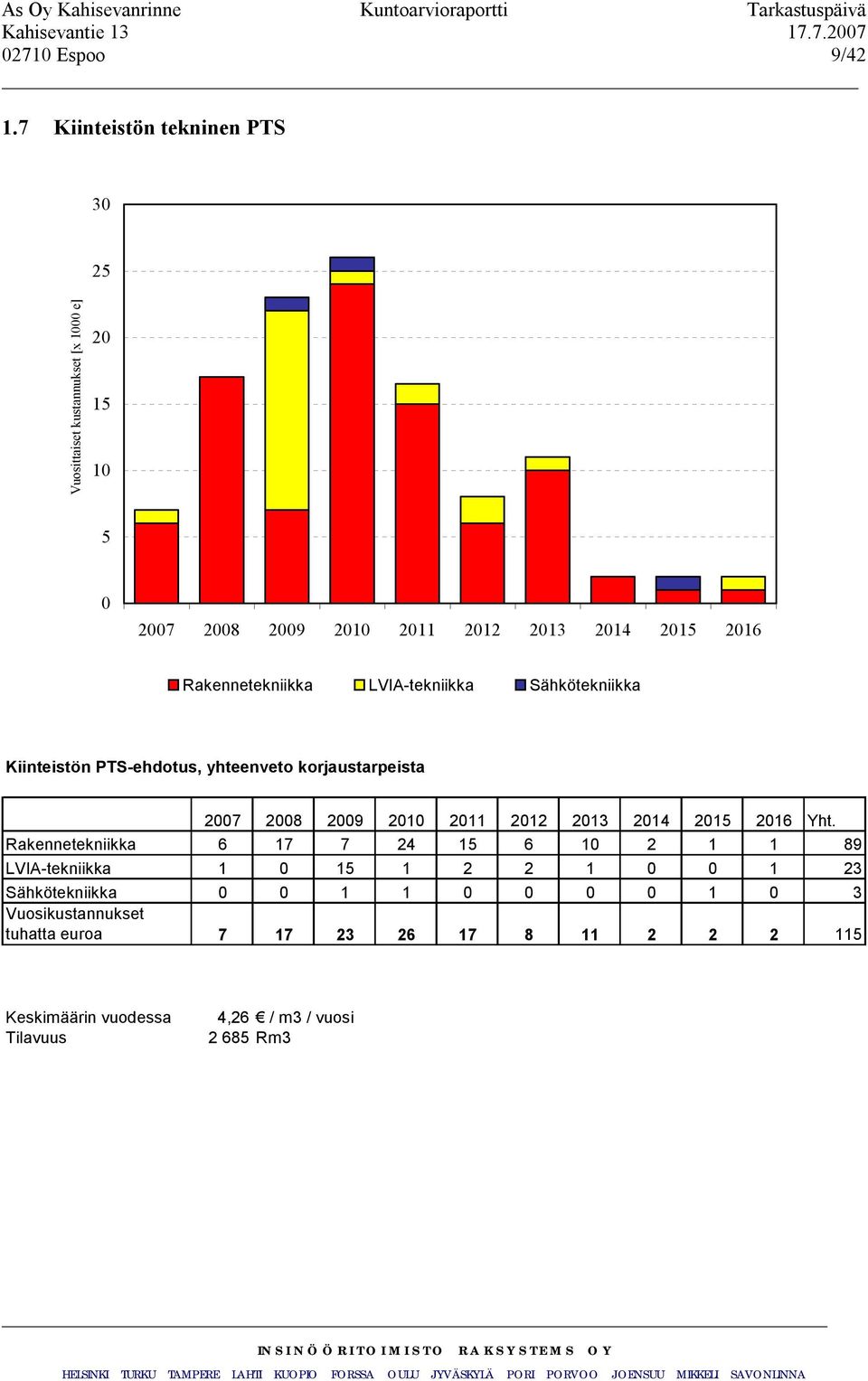 Rakennetekniikka LVIA-tekniikka Sähkötekniikka Kiinteistön PTS-ehdotus, yhteenveto korjaustarpeista 2007 2008 2009 2010 2011 2012 2013