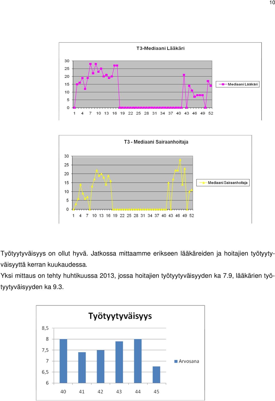 työtyytyväisyyttä kerran kuukaudessa.