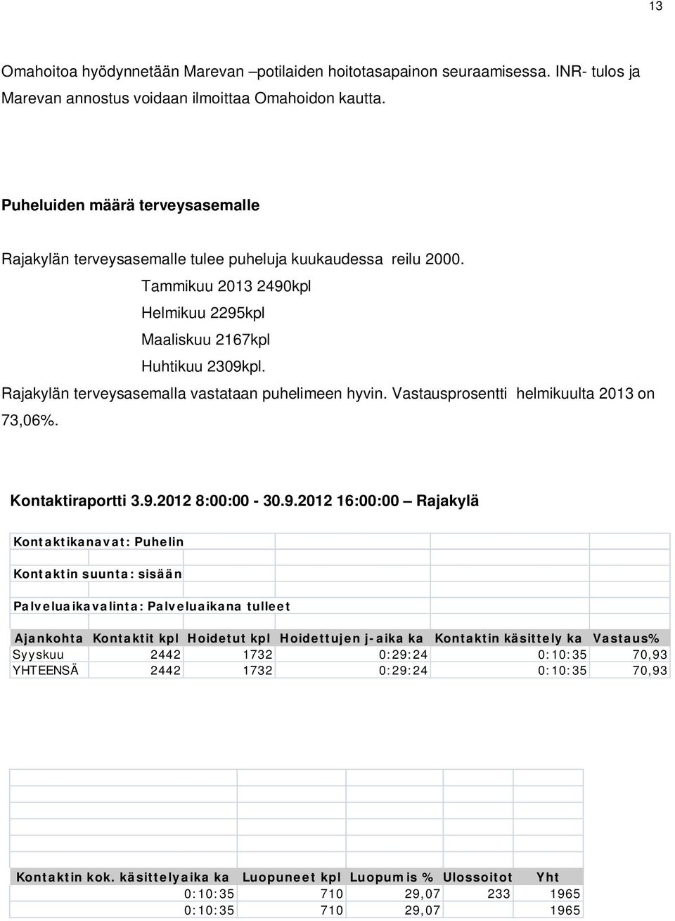 Rajakylän terveysasemalla vastataan puhelimeen hyvin. Vastausprosentti helmikuulta 2013 on 73,06%. Kontaktiraportti 3.9.