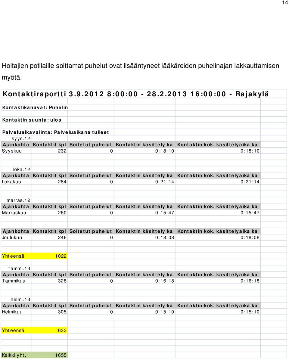 12 Ajankohta Kontaktit kpl Soitetut puhelut Kontaktin käsittely ka Kontaktin kok. käsittelyaika ka Syyskuu 232 0 0:18:10 0:18:10 loka.