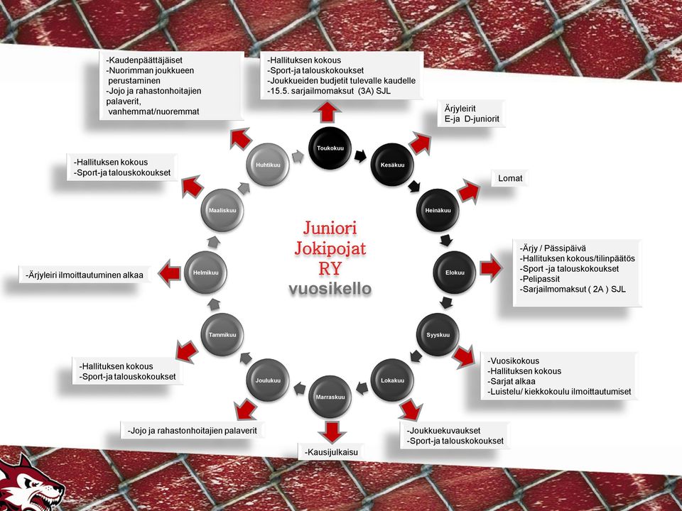 Jokipojat RY vuosikello Heinäkuu Elokuu -Ärjy / Pässipäivä -Hallituksen kokous/tilinpäätös -Sport -ja talouskokoukset -Pelipassit -Sarjailmomaksut ( 2A ) SJL Tammikuu Syyskuu -Hallituksen kokous