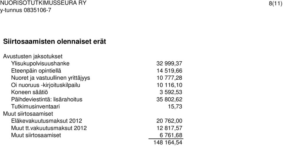 Koneen säätiö 3 592,53 Päihdeviestintä: lisärahoitus 35 802,62 Tutkimusinventaari 15,73 Muut