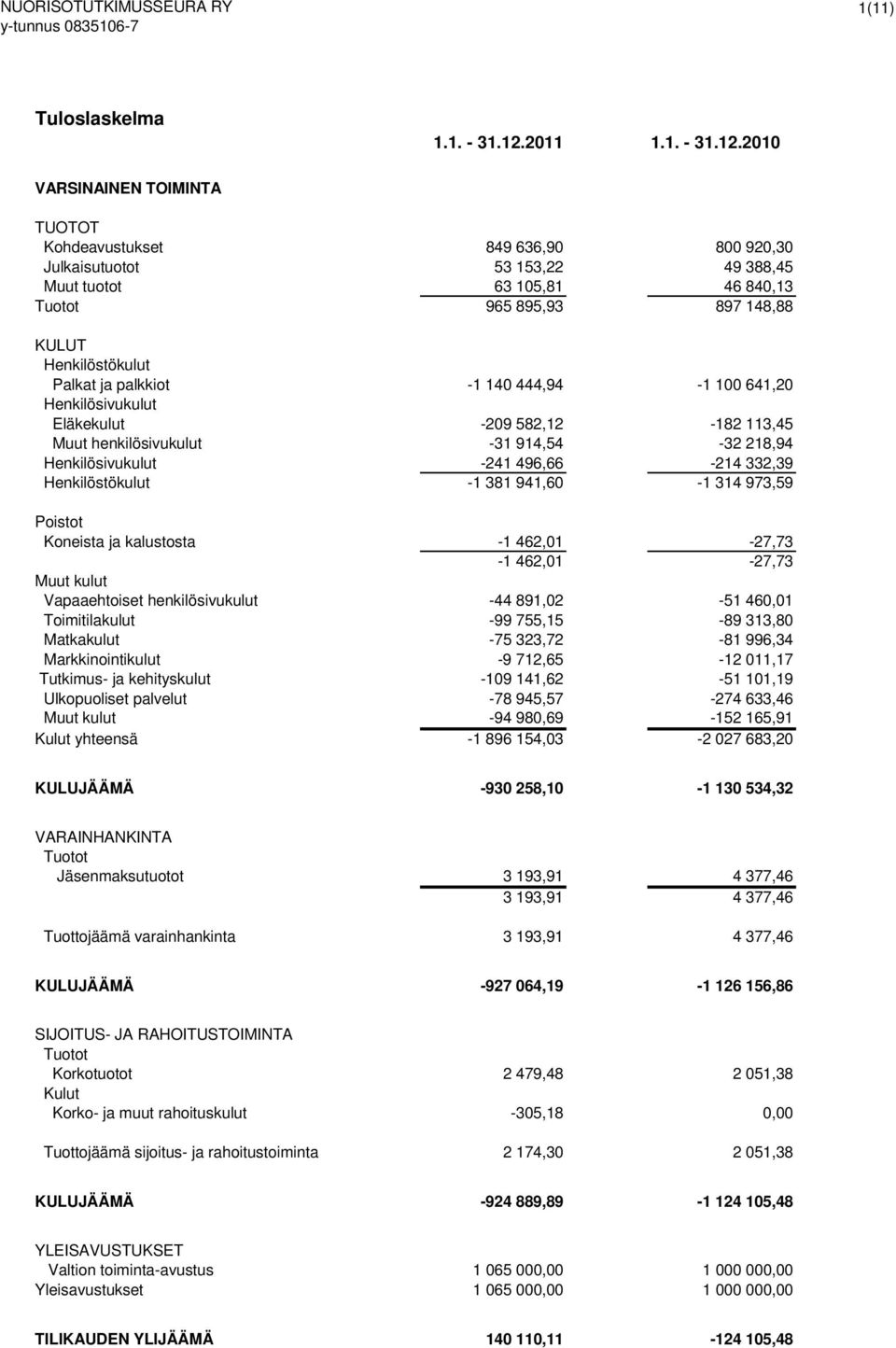 2010 VARSINAINEN TOIMINTA TUOTOT Kohdeavustukset 849 636,90 800 920,30 Julkaisutuotot 53 153,22 49 388,45 Muut tuotot 63 105,81 46 840,13 Tuotot 965 895,93 897 148,88 KULUT Henkilöstökulut Palkat ja