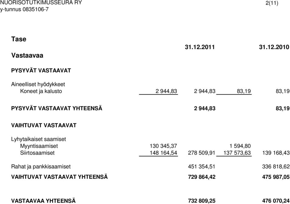 2010 PYSYVÄT VASTAAVAT Aineelliset hyödykkeet Koneet ja kalusto 2 944,83 2 944,83 83,19 83,19 PYSYVÄT VASTAAVAT