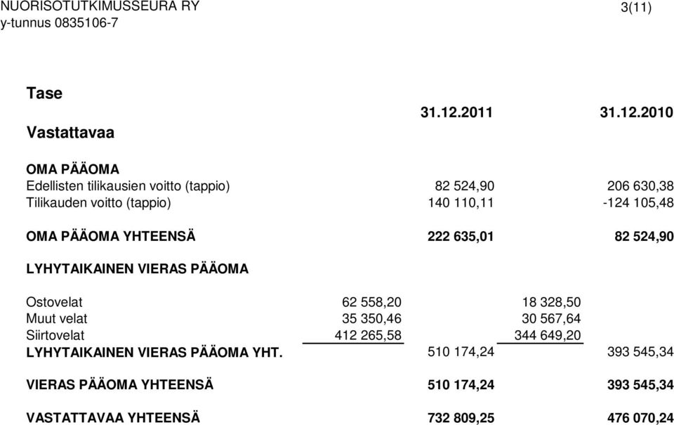 2010 OMA PÄÄOMA Edellisten tilikausien voitto (tappio) 82 524,90 206 630,38 Tilikauden voitto (tappio) 140 110,11-124