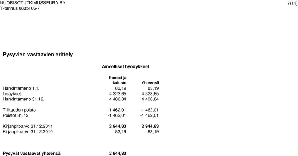 4 406,84 4 406,84 Tilikauden poisto -1 462,01-1 462,01 Poistot 31.12.