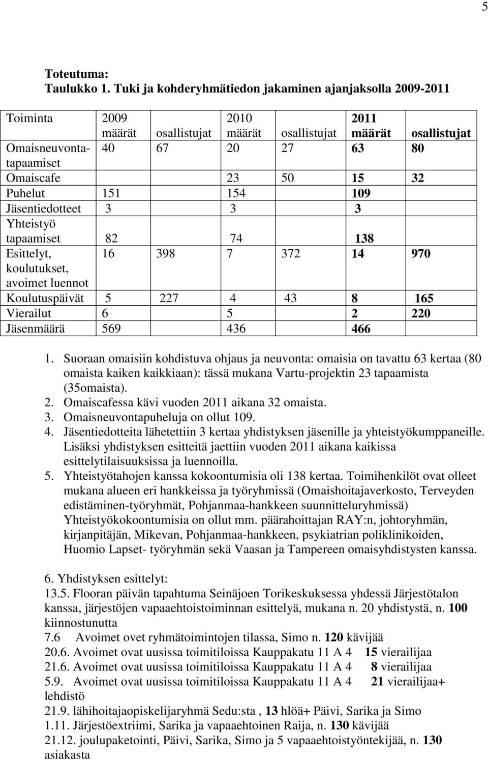 50 15 32 Puhelut 151 154 109 Jäsentiedotteet 3 3 3 Yhteistyö tapaamiset 82 74 138 Esittelyt, 16 398 7 372 14 970 koulutukset, avoimet luennot Koulutuspäivät 5 227 4 43 8 165 Vierailut 6 5 2 220