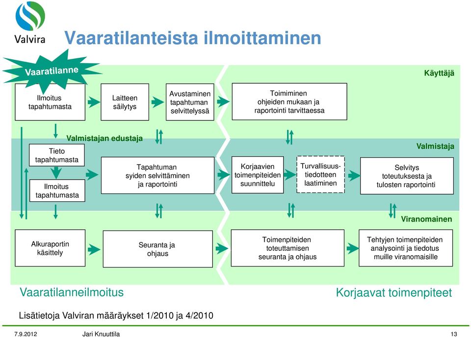 Turvallisuustiedotteen laatiminen Valmistaja Selvitys toteutuksesta ja tulosten raportointi Viranomainen Alkuraportin käsittely Seuranta ja ohjaus Toimenpiteiden